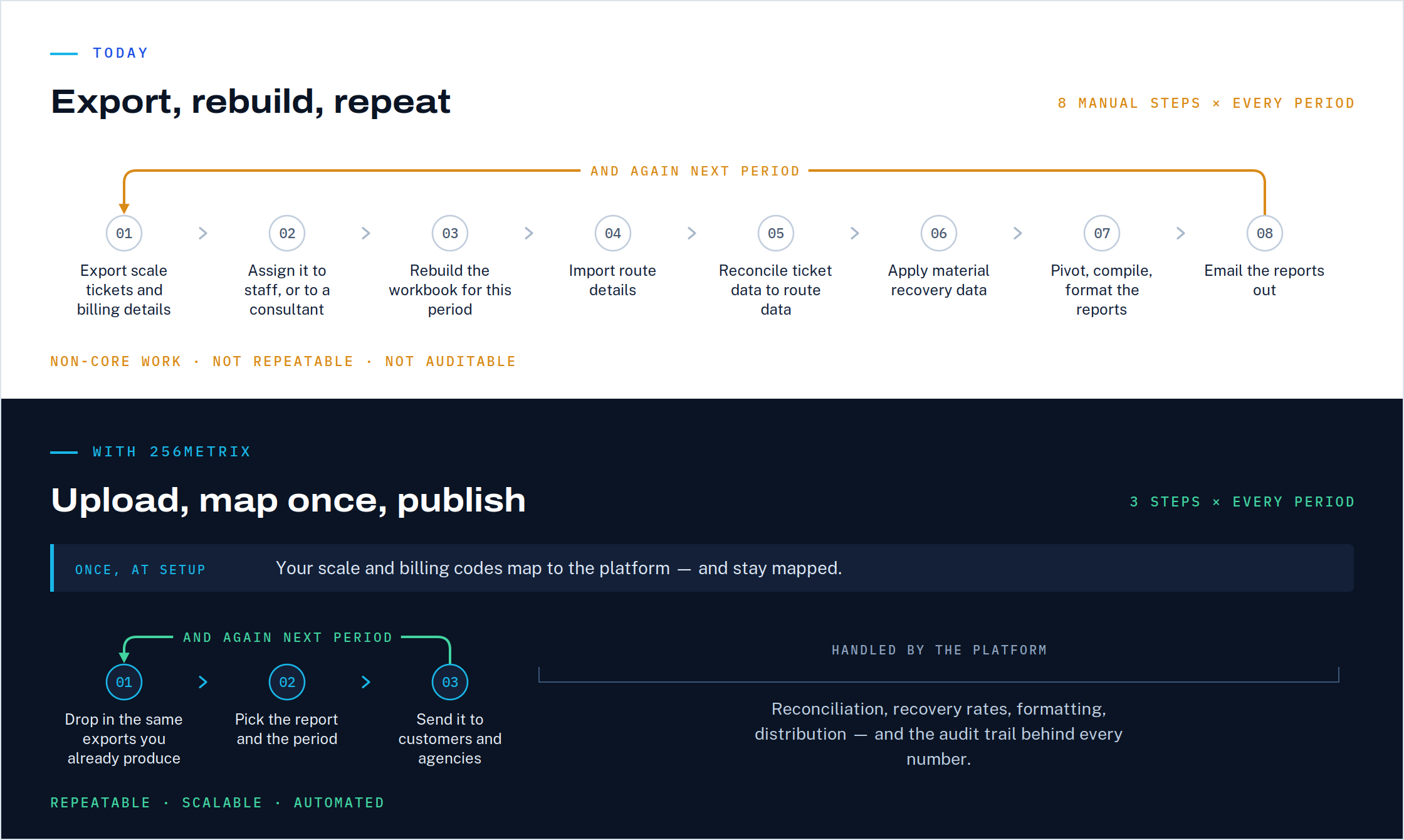 Month-end today: eight manual steps run the full width — export scale tickets, assign to staff or a consultant, rebuild the workbook, import routes, reconcile, apply recovery data, pivot and format, email out — with an arrow looping back to step one, labelled and again next period. With 256Metrix: the codes map to the platform once at setup, then only three steps remain, and a bracket spans the rest of the width labelled handled by the platform.
