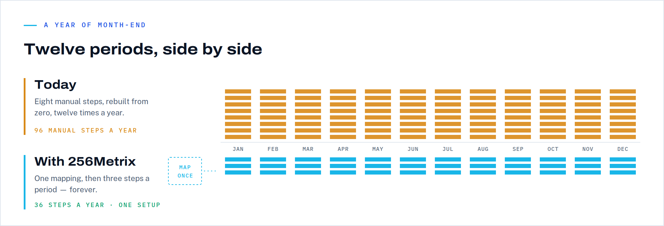 Twelve periods compared on one axis. Today: eight manual steps every month, 96 a year. With 256Metrix: one mapping at setup, then three steps a period, 36 a year.